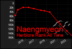 Total Graph of Naengmyeon