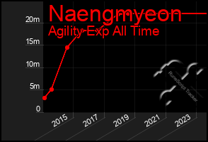 Total Graph of Naengmyeon