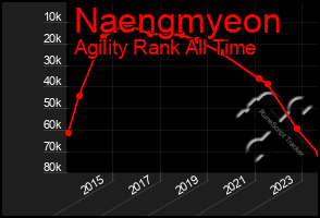 Total Graph of Naengmyeon