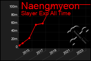 Total Graph of Naengmyeon