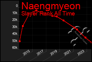 Total Graph of Naengmyeon