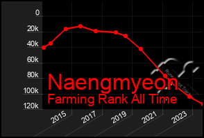 Total Graph of Naengmyeon