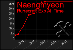 Total Graph of Naengmyeon