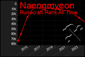 Total Graph of Naengmyeon