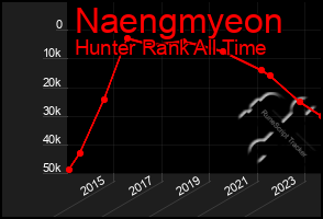 Total Graph of Naengmyeon