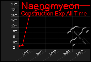 Total Graph of Naengmyeon