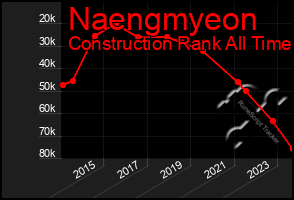 Total Graph of Naengmyeon