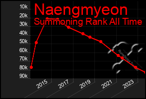 Total Graph of Naengmyeon