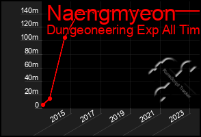 Total Graph of Naengmyeon