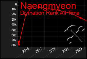 Total Graph of Naengmyeon