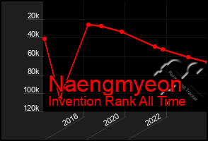 Total Graph of Naengmyeon