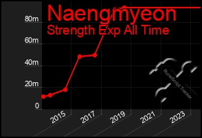 Total Graph of Naengmyeon