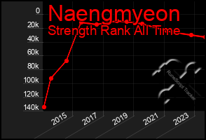 Total Graph of Naengmyeon