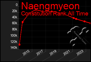 Total Graph of Naengmyeon