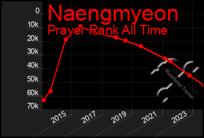 Total Graph of Naengmyeon