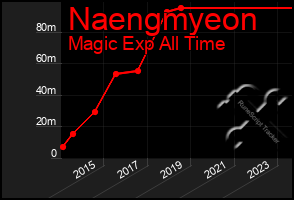 Total Graph of Naengmyeon