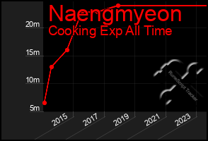 Total Graph of Naengmyeon