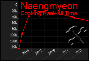 Total Graph of Naengmyeon