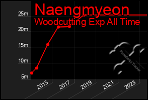 Total Graph of Naengmyeon