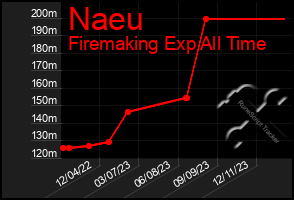 Total Graph of Naeu
