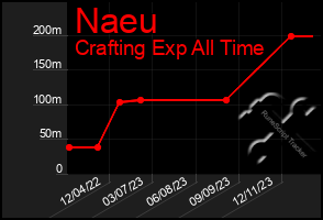 Total Graph of Naeu