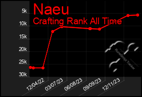 Total Graph of Naeu