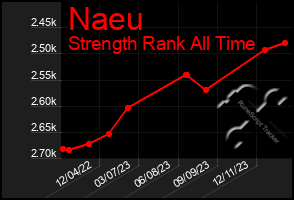 Total Graph of Naeu