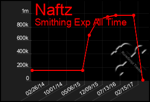 Total Graph of Naftz