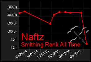 Total Graph of Naftz