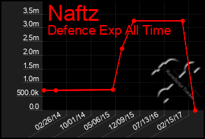 Total Graph of Naftz