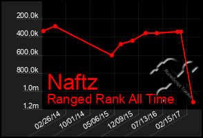 Total Graph of Naftz