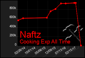 Total Graph of Naftz
