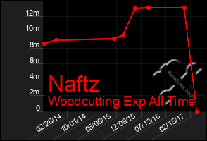 Total Graph of Naftz