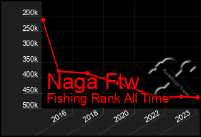 Total Graph of Naga Ftw