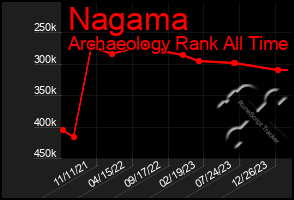 Total Graph of Nagama