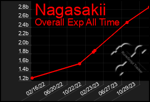 Total Graph of Nagasakii