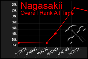 Total Graph of Nagasakii