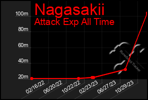 Total Graph of Nagasakii