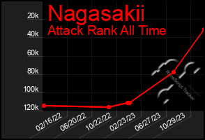 Total Graph of Nagasakii