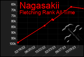 Total Graph of Nagasakii