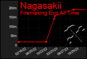 Total Graph of Nagasakii