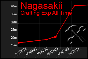 Total Graph of Nagasakii