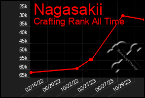 Total Graph of Nagasakii