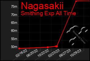 Total Graph of Nagasakii