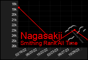 Total Graph of Nagasakii