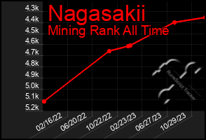 Total Graph of Nagasakii