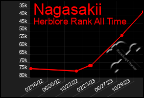 Total Graph of Nagasakii