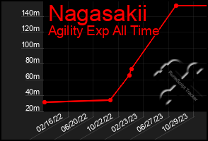 Total Graph of Nagasakii