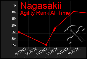 Total Graph of Nagasakii