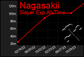 Total Graph of Nagasakii